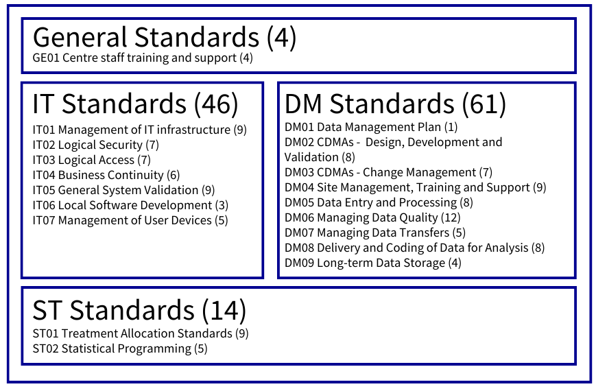 Data centre standards 2023